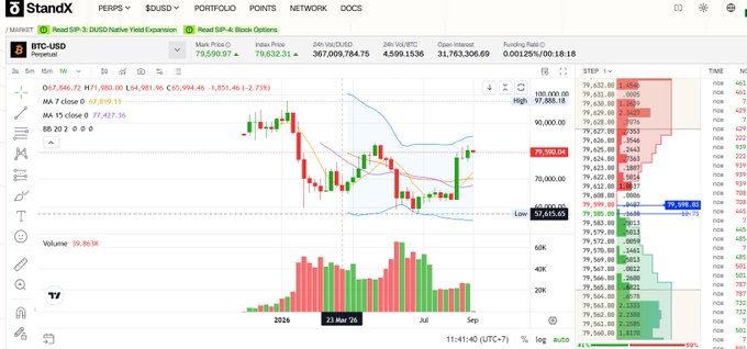StandX perpetual futures trading interface showing the BTC/USD pair with a candlestick chart, current price at $79,590.97, and an order book on the right side.