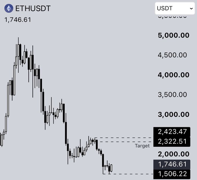 A candlestick chart of ETHUSDT showing the current price at $1,746.61 with a price target marked at $2,322.51. The chart visualizes the bullish thesis in the post, showing the recent low near $1,650 where the trader bought and the projected 2k+ level where they plan to evaluate selling or holding.