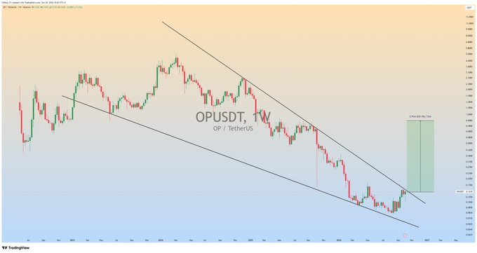 A daily candlestick chart of OPUSDT (OP / TetherUS) on a 1-day timeframe from TradingView, showing a descending channel pattern with a green highlighted forecast box on the right side projecting potential upward movement.