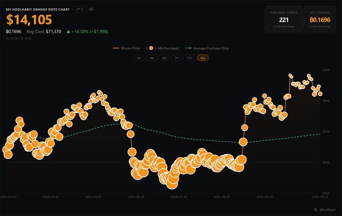 A Bitcoin orange dots chart from hodlhabit showing $14,105 holdings with 221 purchase events, an average cost of $71,310, and a +16.50% gain, plotting Bitcoin price against purchase dates.