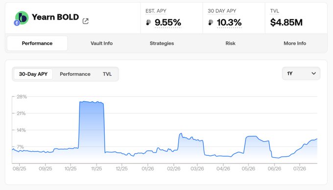 Yearn Finance's "Earn BOLD" vault page displaying a 9.95% estimated APY, 10.3% 30-day APY, and $4.85M TVL, with a 1-year performance chart showing yields spiking near 28% in late October before stabilizing around 7-12%. The image illustrates the yield opportunity referenced in the post, which highlights how Yearn's BOLD strategy allocates across Liquity V2 WETH (76%), wstETH (23.9%), and Liquity V2 markets.
