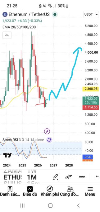 A TradingView chart of Ethereum / TetherUS (ETHUSDT) on a monthly timeframe, displaying current price at 1,923.07 and indicators including EMA 20/50/100/200 and Stochastic RSI.