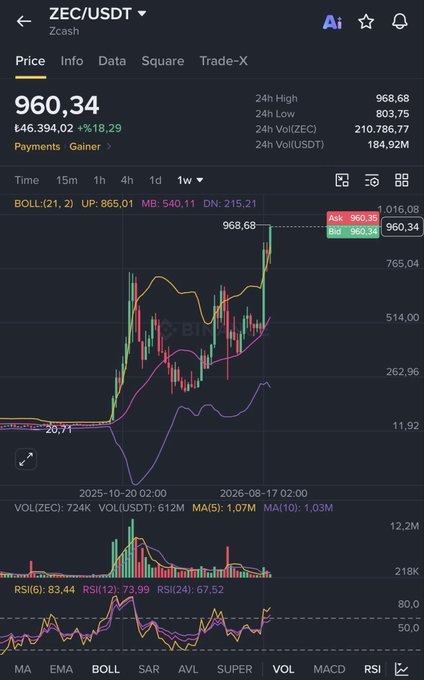 A TradingView chart of ZEC/USDT (Zcash) shows the price at $960.34, up 18.29%, with a 24h high of $968.68 and a weekly view displaying a dramatic rally from around $20 to nearly $970, illustrating the post's claim that ZEC has surged approximately 60x during 2026.