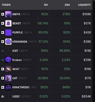A cryptocurrency tracker displays token performance metrics on what appears to be Ink Chain, showing tokens like ANITA/WETH (162%/278%), BEAST/WETH (69.74%/119%), PURPLE/WETH (95.01%/102%), KRAKMASK/WETH (57.21%/104%), and others with their 6-hour and 24-hour percentage gains alongside liquidity figures. The chart supports the post's claim of meme token activity on Ink Chain, with notable tokens like KRAKTARDIO (392%/349%) showing explosive short-term growth, suggesting the network is experiencing a meme coin surge.