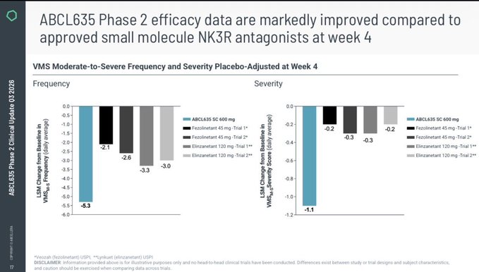 The image is a slide titled "ABCL635 Phase 2 efficacy data are markedly improved compared to approved small molecule NK3R antagonist at week 4," presenting bar charts comparing VMS (vasomotor symptoms) frequency and severity placebo-adjusted reductions at Week 4, showing ABCL635 SC 600 mg achieving a -5.3 reduction in frequency and -1.1 in severity, outperforming fezolinetant and elinzanitant trial data. This supports the post's question by visually demonstrating ABCL635's superior efficacy metrics over existing NK3R antagonist competitors.