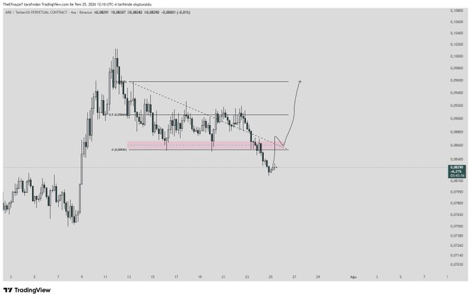 A TradingView candlestick chart for ARB/Tether (PERPETUAL CONTRACT) on Binance, showing price action with technical analysis annotations including resistance levels, a descending trendline, and a potential bullish breakout pattern.