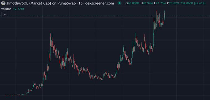 This chart for Jimothy/SOL on PumpSwap shows a recent upward trend, reaching a new all-time high (ATH) as indicated by the post. The market cap is currently $28.82M, with a volume of 12.771K.
