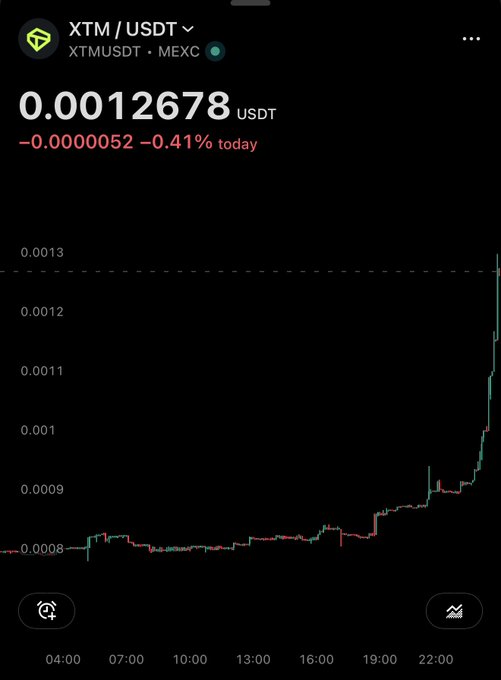 A mobile crypto chart showing XTM/USDT priced at 0.0012678 USDT, down 0.41% on the day, with a sharp upward spike at the end of the chart.
