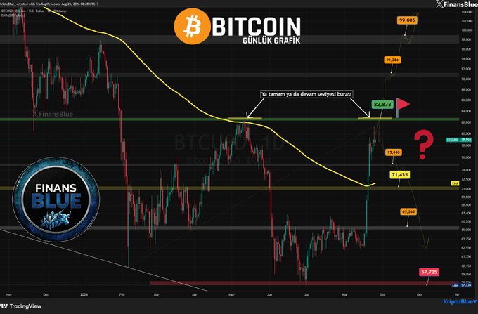 A Bitcoin daily chart labeled 'BITCOIN GÜNLÜK GRAFİK' by FinansBlue showing price levels including 82,833, 79,902, 71,435, and a red question mark.