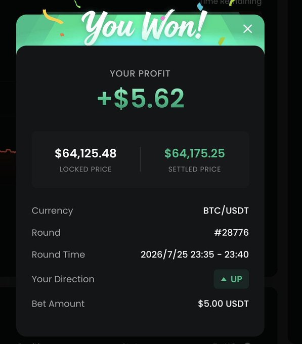 A 'You Won!' popup notification showing a profit of +$5.62 on a BTC/USDT round, with a locked price of $64,125.48 and settled price of $64,175.25 from a $5.00 USDT bet on 'UP'.