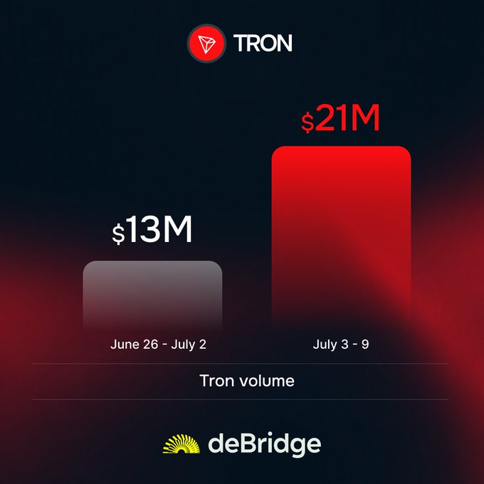A bar chart from deBridge showing TRON volume, displaying $13M for June 26 - July 2 and $21M for July 3 - 9.