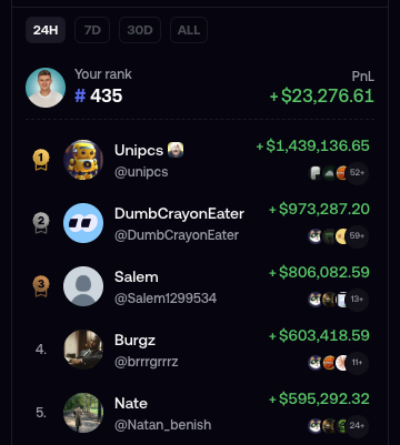 The image shows a Fomo leaderboard ranking traders over the last 24 hours, where the user's PnL of +$23,276.61 places them at rank #435—a result that visibly trails top performers like Unipcs (+$1,439,136.65), DumbCrayonEater (+$973,287.20), and Salem (+$806,082.59), supporting the post's claim that a $25k daily gain isn't enough to break into the top 400.