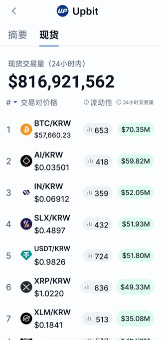 The image shows Upbit's spot trading volume ranking, with $816,921,562 in 24-hour spot volume, listing BTC/KRW at #1 ($57,660.23, ₩70.35M) and lower-liquidity altcoins like AI/KRW, IN/KRW ($0.06912), and SLX/KRW ($0.4897) in the top positions. 

This supports the post's thesis about Korean exchange (韩所) liquidity plays, showing how tokens like IN and SLX appear high on Upbit's volume rankings despite being obscure assets—the classic setup for the "搬砖" (arbitrage/price manipulation) trading model the poster describes.