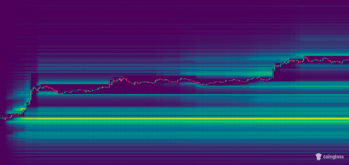 A vibrant purple and green CoinGlass heatmap chart showing liquidity or price distribution with a stepped pattern rising from left to right, titled with the coinglass logo in the bottom right corner.