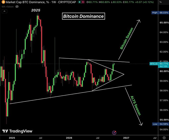 TradingView chart titled “Bitcoin Dominance” showing BTC.D at 60.77%, with a large 2025 price spike, a symmetric-triangle pattern, and annotations for “Bitcoin Season” and “Alt Season.”