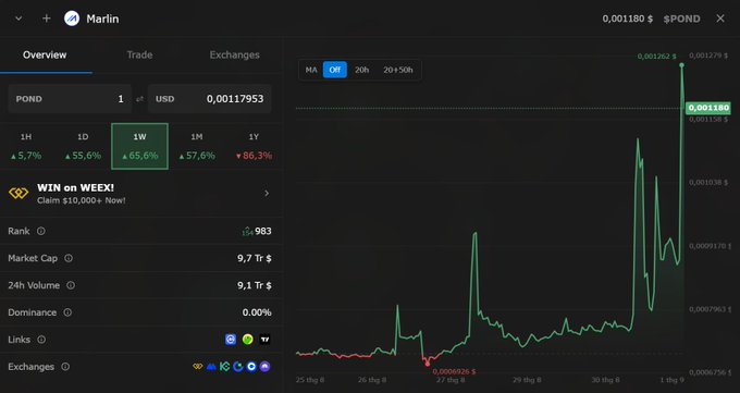 A crypto dashboard showing POND (Marlin) token at 0.001180 USD with a 65.6% weekly gain, displaying a candlestick chart and market statistics including 9.7T market cap.