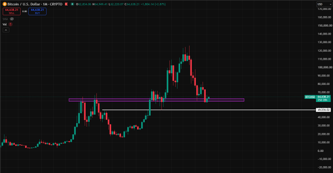 A candlestick chart of Bitcoin/USD (CRYPTO) on a weekly timeframe, showing a price of 64,638.21 with red and green candles indicating market movement.