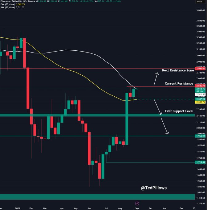 A weekly Ethereum (ETH/USDT) chart from Binance shows price currently at $2,511.52, trading near the $2,550 resistance level with key support marked at $2,387.28 and next resistance zone at $2,800.47, illustrating the technical setup referenced in the analysis of a potential push toward $3,000.