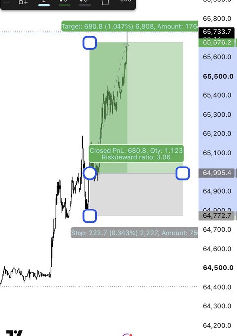 A trading chart displaying a bullish trade setup with a green target zone labeled 'Target: 680.8 (1.047%) 6,808, Amount: 176' and a 'Risk/reward ratio: 3.06'.
