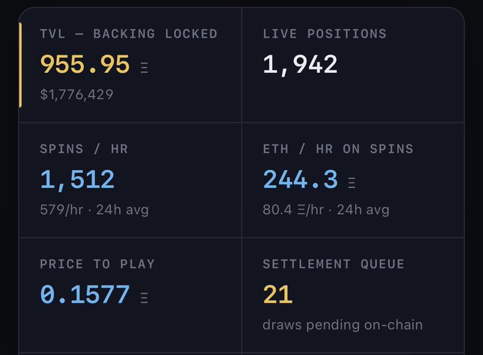 A dark dashboard displaying real-time statistics including 'TVL - BACKING LOCKED' at 955.95 (~$1,776,429), 'LIVE POSITIONS' at 1,942, 'SPINS / HR' at 1,512, 'ETH / HR ON SPINS' at 244.3, 'PRICE TO PLAY' at 0.1577, and 'SETTLEMENT QUEUE' at 21.