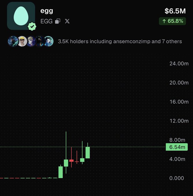 A cryptocurrency chart for token "egg" (EGG) shows a market cap of $6.5M with a 65.8% increase, featuring 3.5K holders including ansemconzimp and a candlestick chart showing recent upward price movement.