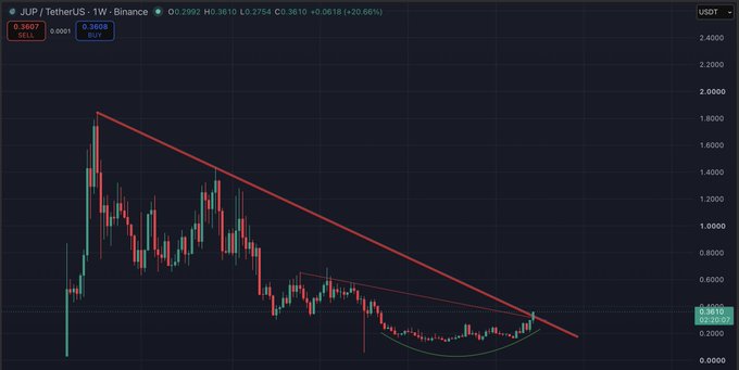 A 1W (weekly) chart of JUP/USDT on Binance shows the price breaking out of a descending wedge pattern with a long upper wick, currently sitting around $0.2992 with a +20.66% gain, supporting the post's claim of a breakout and +20% move while "comfy in spot."