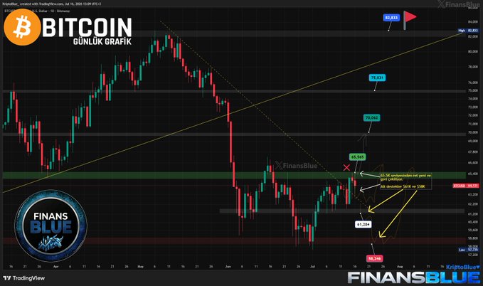 A Bitcoin daily chart shows a recent rejection at the $65,585 resistance level, with revised support zones marked at $61,084 and $58,786, while highlighting that breaking above $70,231 and $76,241 is critical for confirming the uptrend.