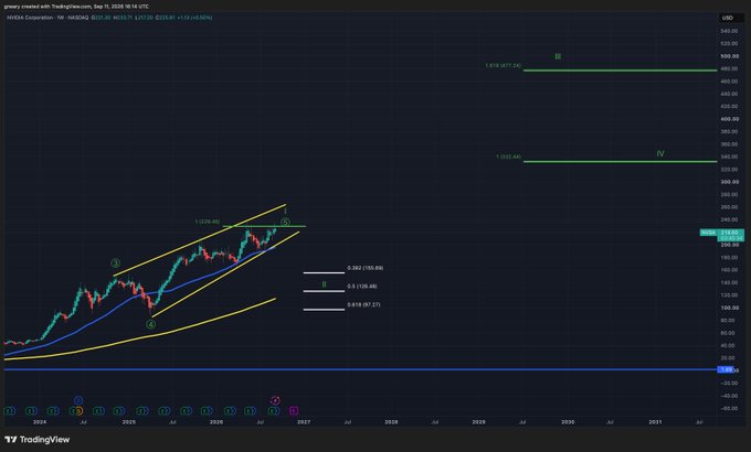 A TradingView weekly chart for NASDAQ:NVDA displays Elliott Wave analysis with a rising wedge pattern labeled 1-5 and yellow Fibonacci retracement levels at 0.382, 0.5, and 0.618 (155.69, 130.96, 97.27), alongside green horizontal resistance levels III at 477.20 and IV at 330.44, supporting the post's forecast that NVDA must break above $230 to continue its bullish cycle or face a retracement to its 200-week moving average.