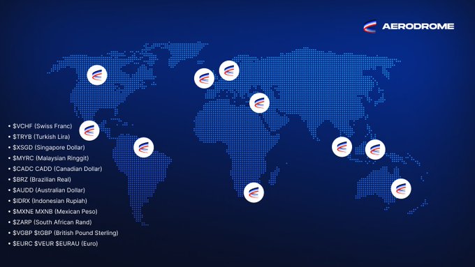 A blue world map from Aerodrome highlights $9B+ in stablecoin FX swaps across continents, marking currencies like CHF, TRY, SGD, MYR, CAD, BRL, AUD, IDRX, MXN, ZAR, GBP, and EUR with logo pins, visually reinforcing the post's message of global, borderless currency swaps on Base.