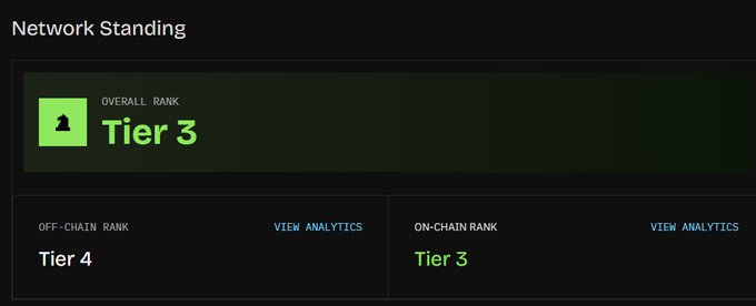 A 'Network Standing' panel showing an Overall Rank of 'Tier 3', with an Off-Chain Rank of 'Tier 4' and an On-Chain Rank of 'Tier 3', both with 'VIEW ANALYTICS' links.