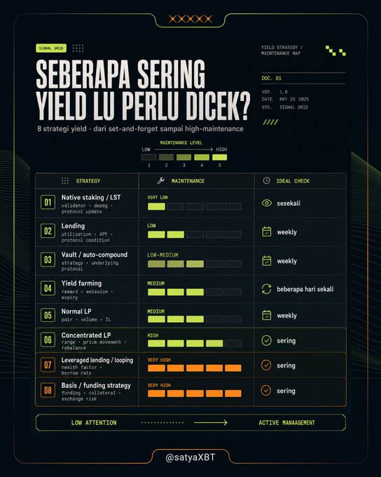 An infographic by @satyaXBT titled "ENVI #032" ranks crypto passive income strategies by how actively they require monitoring, showing setups like "Cooking in NVIDIA-USD" on Hyperliquid as one of the most hands-on options, contrasting with truly passive approaches. The visual supports the post's point that many so-called passive income strategies in crypto actually require frequent dashboard checks for things like health factors and rebalancing.