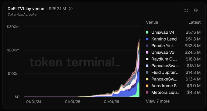 A Token Terminal chart showing DeFi TVL by venue for tokenized stocks has reached $252.1M total, with Pendle Yield leading at $33.8M and Uniswap V4 topping the list at $57.6M, illustrating the rapid onchain growth of tokenized equity markets where Pendle is emerging as a key yield venue.