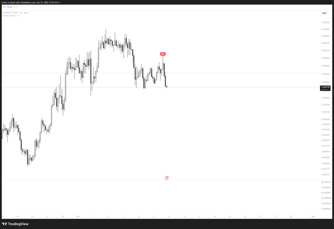 A TradingView chart of $PUMP/USDT shows a recent sell signal marked on the right side of the price action, highlighting a sharp downward move after the token failed to hold above recent highs near 0.0050, consistent with the post's warning about a potential top and cautious outlook.