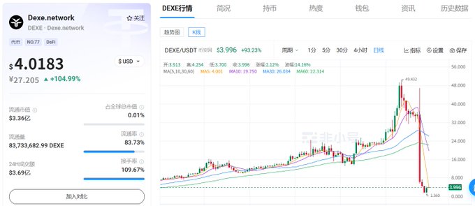 A cryptocurrency price tracking interface for DEXE (Dexe.network), showing the DEXE/USDT pair trading at $0.0183 with a +104.99% gain and a candlestick chart displaying recent volatility including a high near $0.0534.