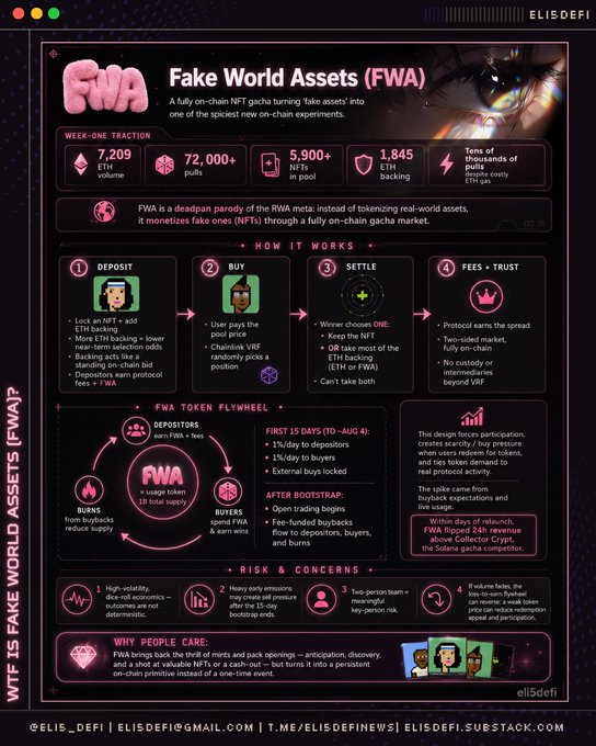 Infographic for 'Fake World Assets (FWA)' by ELISDEFI, a fully on-chain NFT gacha market parodying RWAs, showing week-one traction stats and how the protocol works.