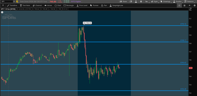 In a chart on a computer screen, there's an upward-moving stock index with several small bars representing different stocks. A green line is showing that SPY (S&P 500) has been holding the level at $745.48 for the past few days. This indicates that SPY has not yet peaked or dropped below its current level of $745.47. The chart and text provide context about a real-time stock chart analysis.