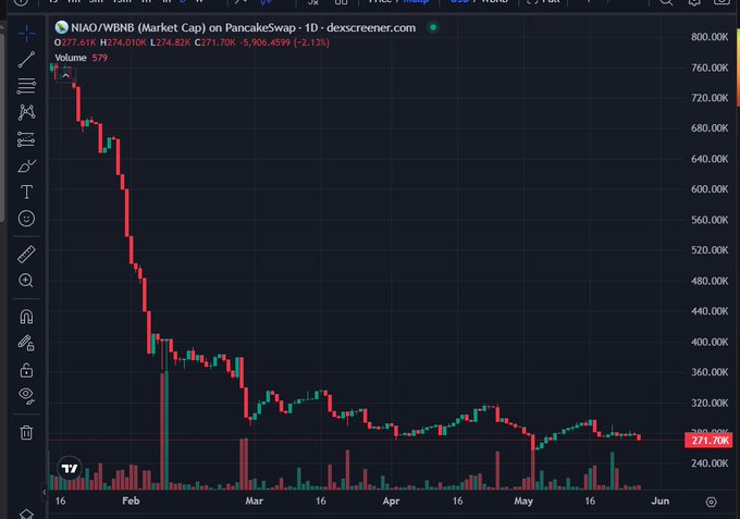 The image displays a graph showing the decline of the Bitcoin exchange volume over time. The downward trend is evident as the Bitcoin Value dropped from the highest point in 2014, which was around 37,000 dollars per coin. Now, its value has decreased significantly below this initial peak.

In addition to the Bitcoin Value, there are several other symbols and logos that can be seen throughout the image. There's also a website visible in the bottom right corner of the screen. The image seems to represent an analysis or report on the performance of Bitcoin over time and its current price fluctuations.