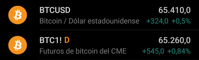 The image displays financial data showing BTCUSD (Bitcoin/US Dollar) at $65,410.0, up $324.0 (+0.5%), and BTC1! CME Bitcoin futures at $65,260.0, up $545.0 (+0.84%), supporting the post's claim that Bitcoin is trending upward.