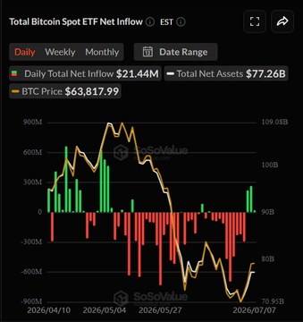 A SoSoValue chart titled "Total Bitcoin Spot ETF Net Inflow" shows daily net inflows of $21.44M against total net assets of $77.26B, with BTC priced at $63,817.99, illustrating the recent positive ETF momentum referenced in the post alongside Ethereum ETFs' $26.93M inflows, despite the broader downtrend visible in the early-summer price decline.