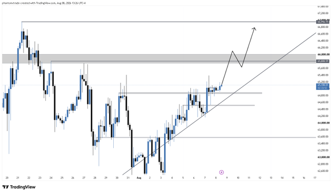 A TradingView candlestick chart of Bitcoin (BTC/USD) from August 18, 2025, displayed on a 4-hour timeframe, showing price action ranging between ~$63.2K and ~$67.2K with a drawn upward trendline and projected arrow targeting the $65.8K resistance zone, aligning with the post's outlook that a breakout above $65.8K could open a path toward $67K.