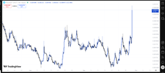 A small financial chart displaying a price line in blue against a grid, showing a significant downward trend followed by a sharp spike upward at the end.