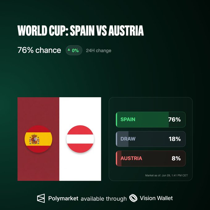 A Polymarket prediction market graphic for the World Cup match between Spain and Austria, showing Spain as heavy favorites with a 76% chance of winning, an 18% chance of a draw, and just 8% chance for Austria, with no change in the past 24 hours. The image ties into the post by visualizing the long odds Austria faces, which the Vision team playfully references as "odds heavily stacked against us" before encouraging fans to bet on their preferred outcome.