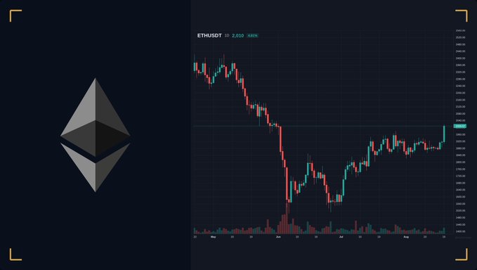 A split image showing the Ethereum logo on the left and a candlestick chart of ETHUSDT at 2,030 (-0.60%) on the right, displaying price action over several months.