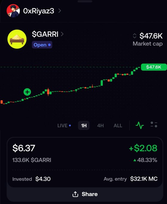 A trading chart shows the $GARRI token reaching a $47.6K market cap, up 48.33%, with an investment of $4.30 and an average entry of $32.1K MC.