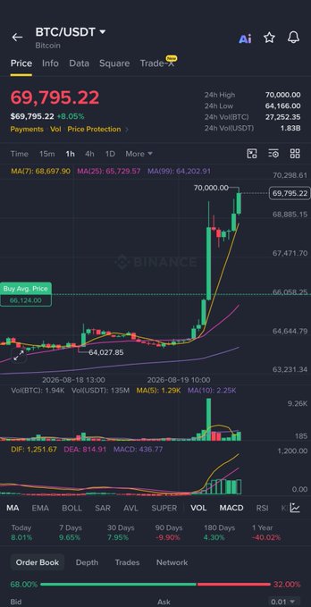 A Binance BTC/USDT chart shows Bitcoin at **$69,795.22**, up **8.05%**, with the 24-hour high at **$70,000.00**. The sharp price surge supports the post’s message: **“I will keep buying $BTC no matter what. Guys buy Bitcoin and chill.”**