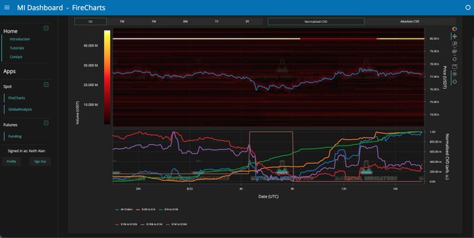 A FireCharts dashboard display titled "MI Dashboard" showing market data for Bitcoin ($BTC) across multiple timeframes (1D, 1W, 1M, 3M, 1Y, 5Y, Normalized CVD, Absolute CVD), featuring price charts with heatmaps and binned CVD (Cumulative Volume Delta) indicators at the bottom, alongside various liquidity metrics on the right axis (USD) and percentage scales, directly visualizing the post's mention of $53.5M in BTC ask liquidity returning to $80k and the binned CVD being closely monitored.