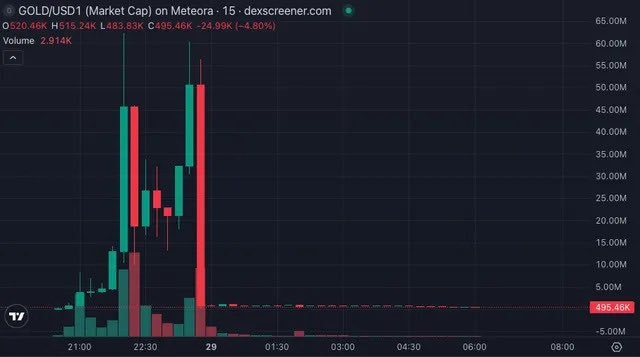 A Dexscreener chart showing the GOLD/USD1 trading pair on Meteora with a market cap of 495.46K, down 24.99% (-4.80%), displaying red candlestick patterns indicating significant price decline.