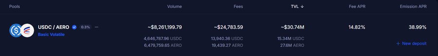 The image shows an Aerodrome Finance liquidity pool dashboard displaying the USDC/AERO "Basic Volatile" pool with a 0.3% fee tier, showing approximately $8.26M in volume, $24,783.59 in fees, $30.74M TVL, a 14.82% Fee APR, and a 38.99% Emission APR. The notably high Emission APR relative to the Fee APR visually illustrates the bullish disconnect the post describes, where AERO staking yields have decoupled upward from the underlying pool's organic fee generation.