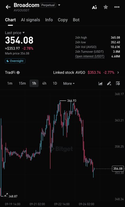 A Bitget perpetual chart for Broadcom ($AVGO/USDT) showing the last price at 354.08, down 2.78% from $353.97, with a recent high of 366.93 followed by a sharp decline—visually reinforcing the post's note that AVGO came under pressure and broke lower from key resistance.