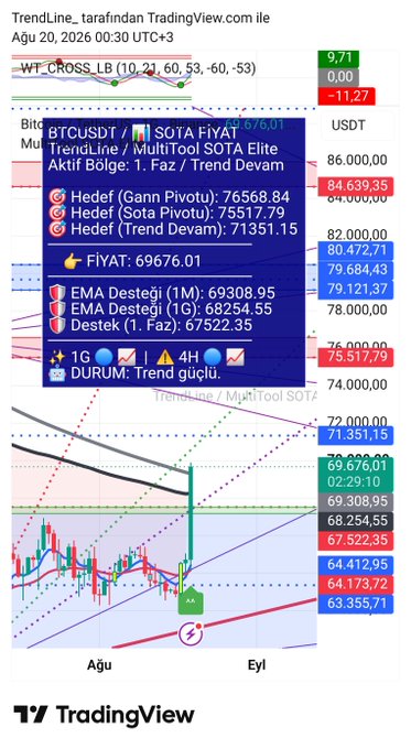 A TradingView BTCUSDT chart shows Bitcoin's current price at $69,676, trading just below the highlighted 1G resistance level of $71,351, with technical indicators including a WT_CROSS_LB signal and support targets at $68,254 and $67,522 noted in the TrendLine MultiTool Elite panel.